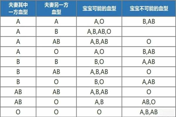 血型的搭配与夫妻关系