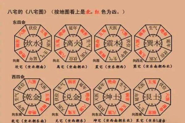 住宅八个吉凶方位变化