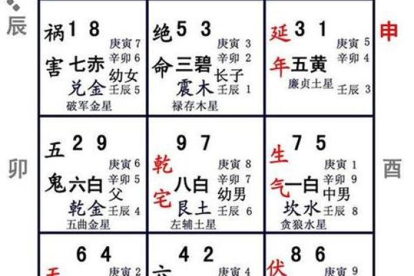 七运吉凶方位