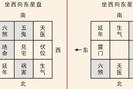 住宅八个吉凶方位变化