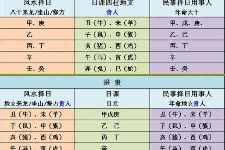 八字中的天乙贵人,怎么看是否有天乙贵人