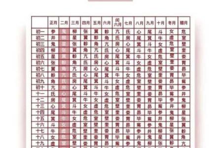 九大星宿都有哪些星座
