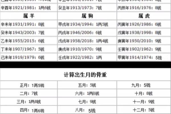 骨命算命表,骨相算命表龙骨