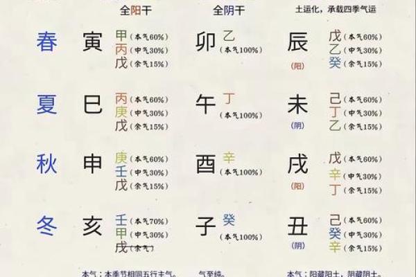 八字格局是看月令还是月干