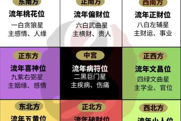 八字基础之大运流年