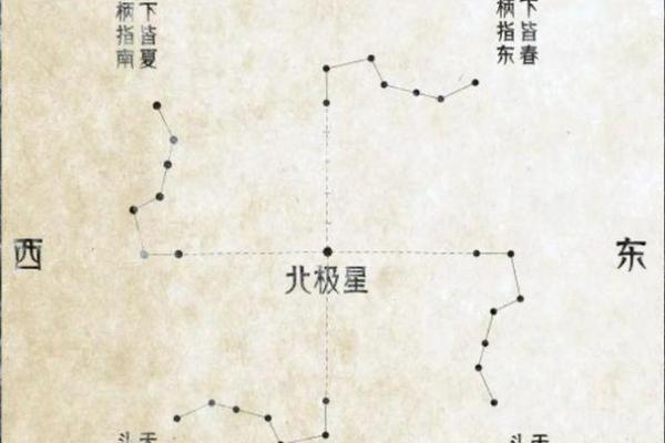 北斗七星的尾巴指向的是哪个星座