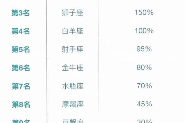 12星座竞争力排行指数，看看你排第几？