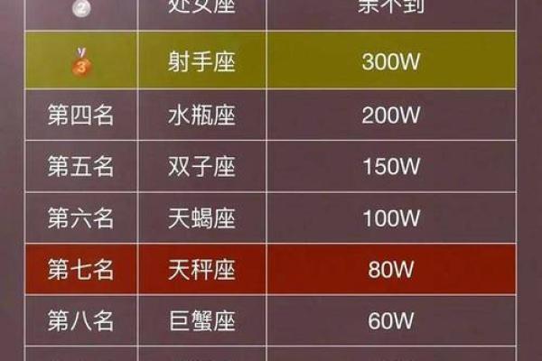 星座类型分析