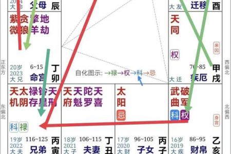 紫薇斗数看升迁