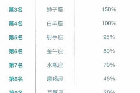 12星座竞争力排行指数，看看你排第几？