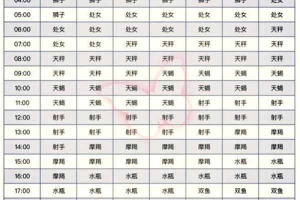 如何根据出生日期确定自己的日星座和月星座