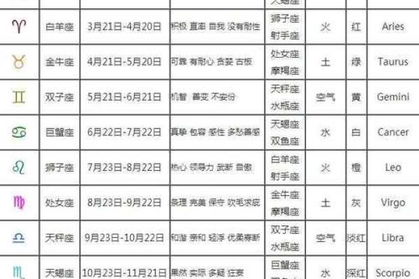 如何根据出生日期确定自己的日星座和月星座