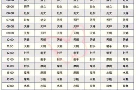如何根据出生日期确定自己的日星座和月星座