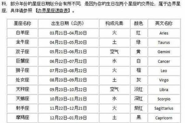 十二星座是如何划分的-星座是按阳历还是阴历