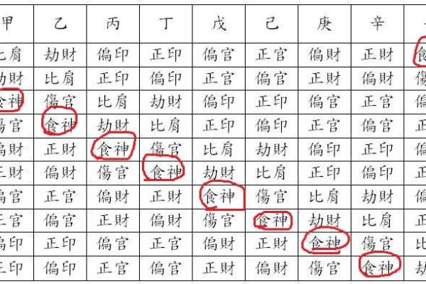 八字透食神