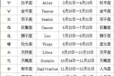 十二星座日期划分查询表，核准自己星座属性，收藏吧！