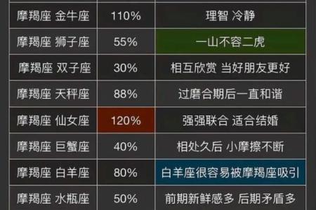 摩羯座的爱情死穴 摩羯座与12星座中的谁最有缘分