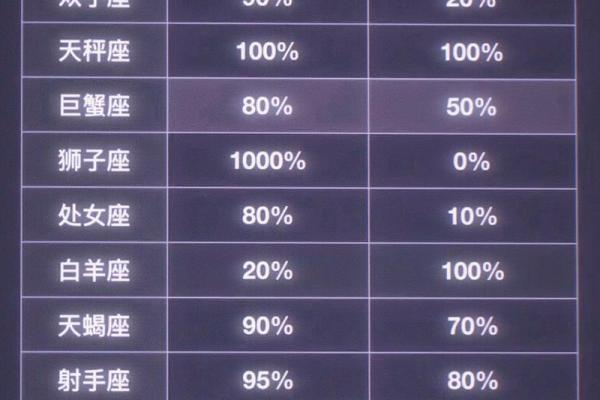 十二星座的记忆力排名