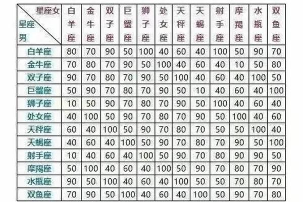 最适合在一起的星座