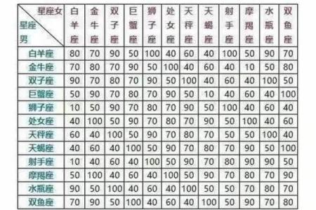 最适合在一起的星座