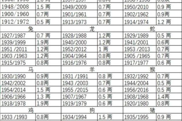 名字的斤两怎么算,算命称骨斤两法表