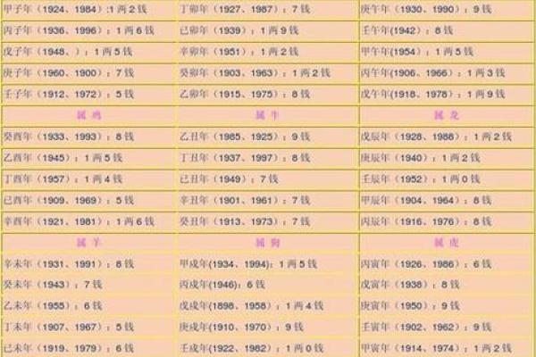 名字的斤两怎么算,算命称骨斤两法表