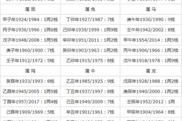称骨算命八字
