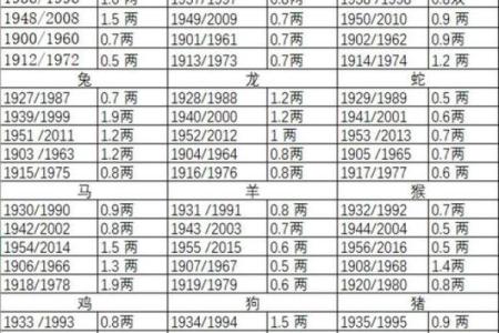 名字的斤两怎么算,算命称骨斤两法表