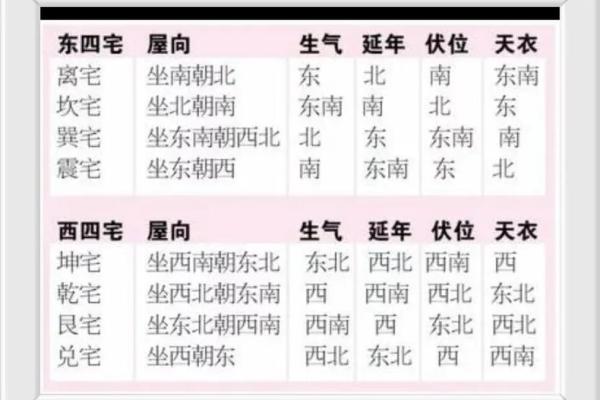 巽宅坤主吉凶方位