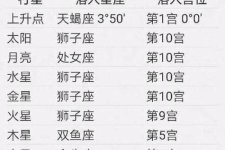 1991522是什么星座 1996年农历5.22是什么星座