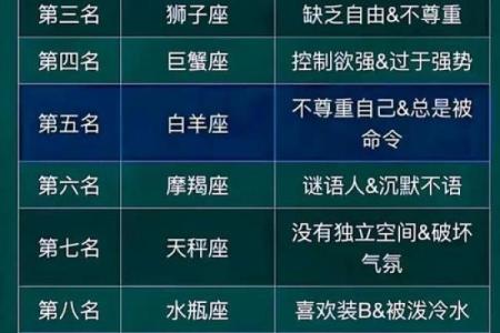 十二星座谁最傻排名