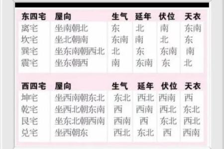 巽宅坤主吉凶方位