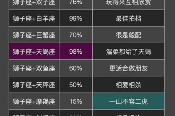 最舍不得狮子女的星座男 最不珍惜狮子女的星座男