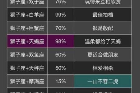 最舍不得狮子女的星座男 最不珍惜狮子女的星座男